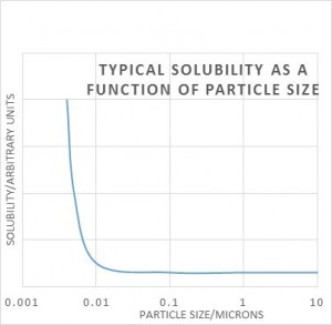 particle size